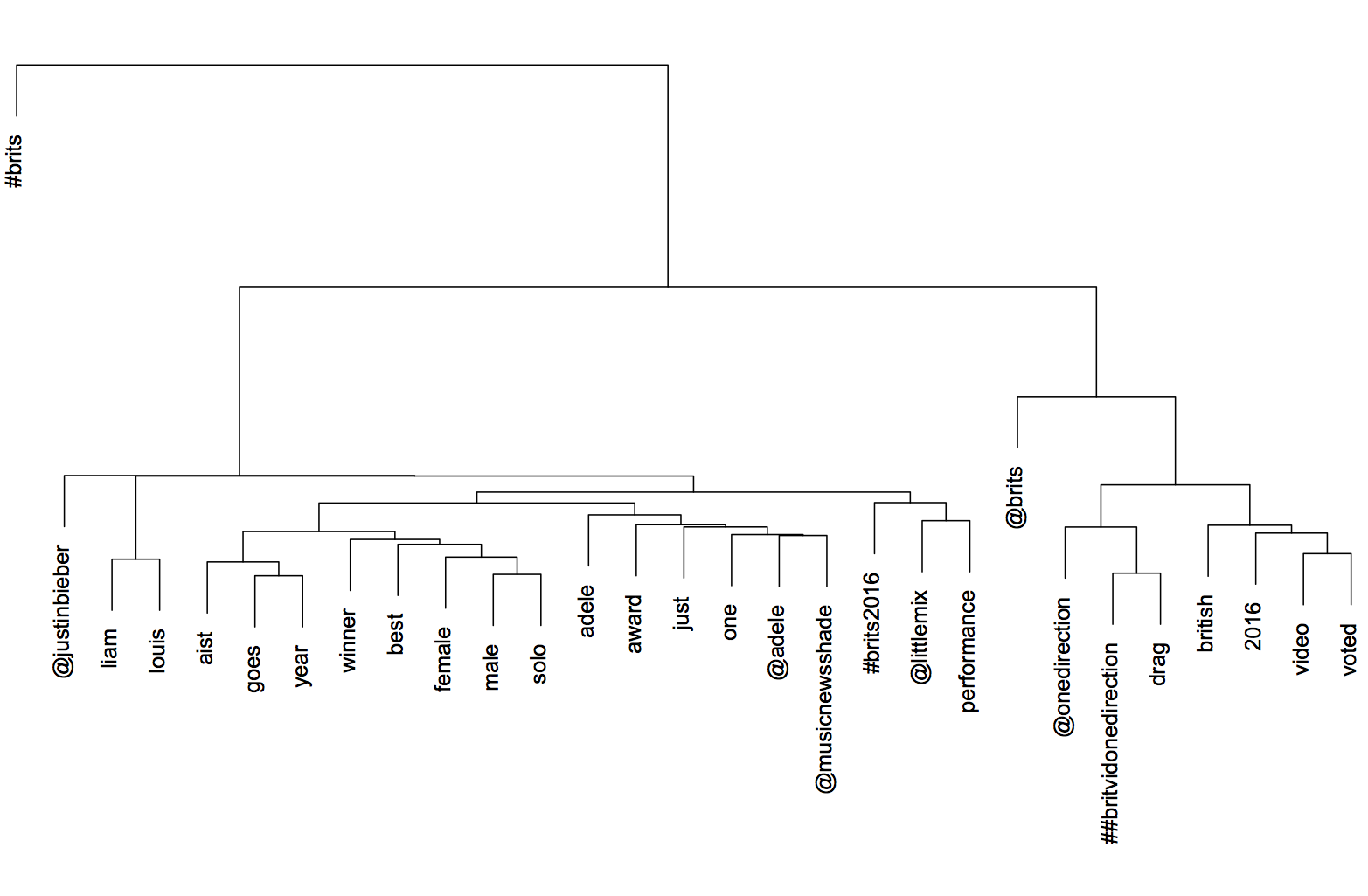 Hierarchical dendrogram of all tweets